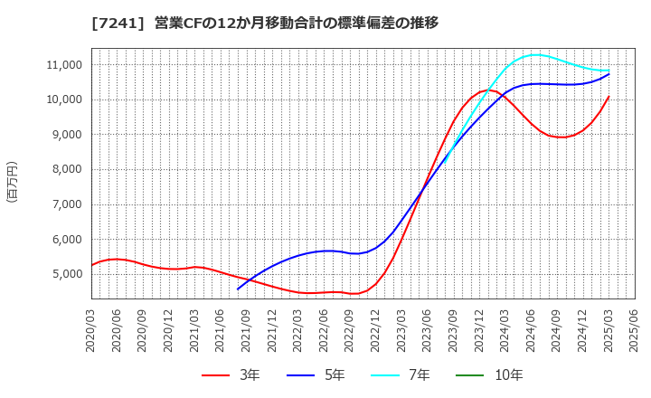 7241 フタバ産業(株): 営業CFの12か月移動合計の標準偏差の推移