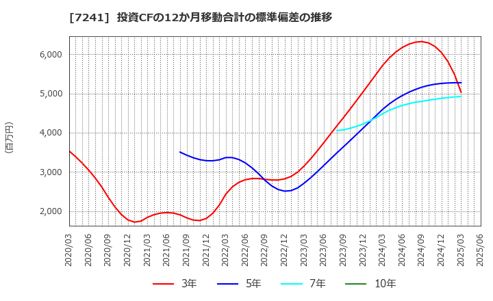 7241 フタバ産業(株): 投資CFの12か月移動合計の標準偏差の推移