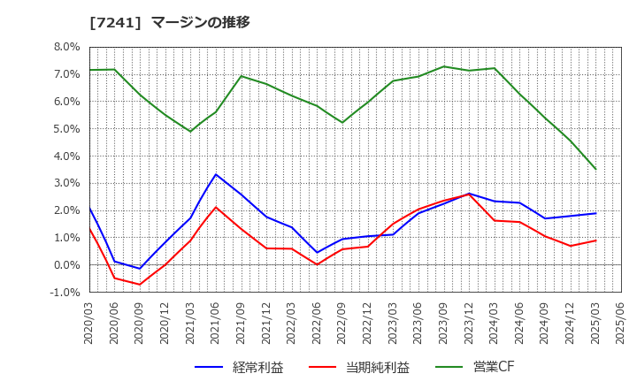 7241 フタバ産業(株): マージンの推移