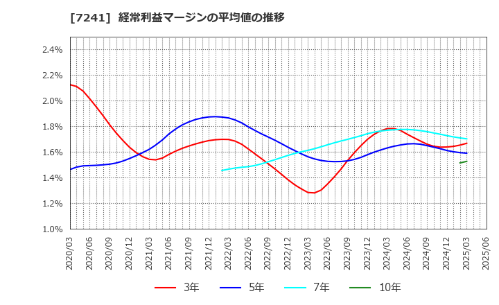 7241 フタバ産業(株): 経常利益マージンの平均値の推移