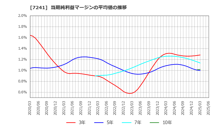 7241 フタバ産業(株): 当期純利益マージンの平均値の推移