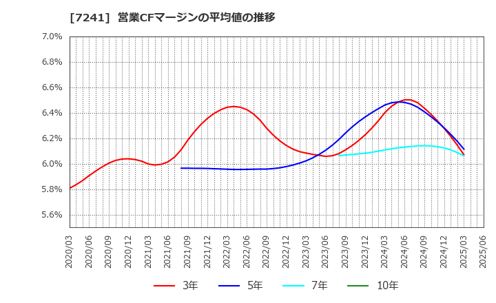 7241 フタバ産業(株): 営業CFマージンの平均値の推移