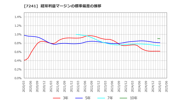 7241 フタバ産業(株): 経常利益マージンの標準偏差の推移
