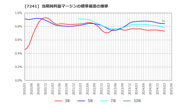 7241 フタバ産業(株): 当期純利益マージンの標準偏差の推移