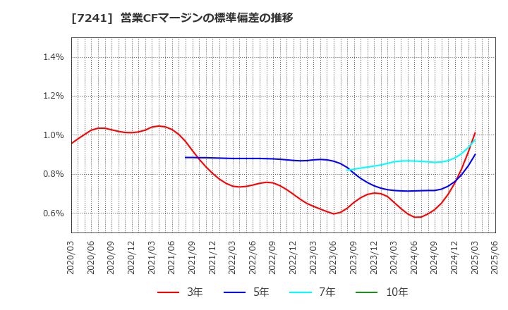 7241 フタバ産業(株): 営業CFマージンの標準偏差の推移