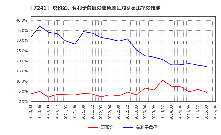7241 フタバ産業(株): 現預金、有利子負債の総資産に対する比率の推移