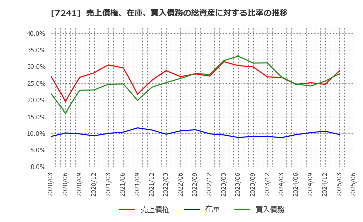 7241 フタバ産業(株): 売上債権、在庫、買入債務の総資産に対する比率の推移