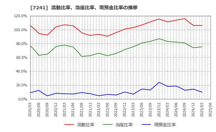 7241 フタバ産業(株): 流動比率、当座比率、現預金比率の推移