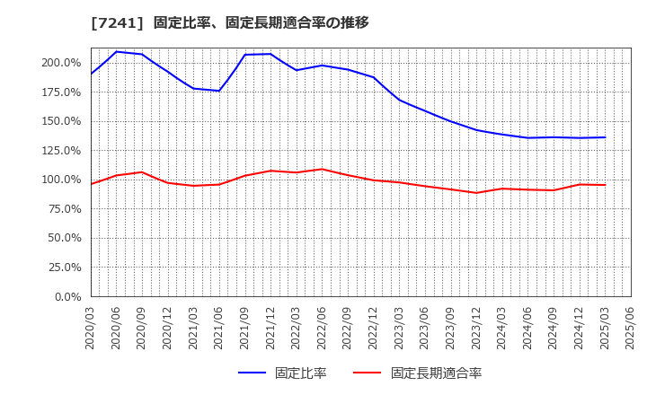 7241 フタバ産業(株): 固定比率、固定長期適合率の推移