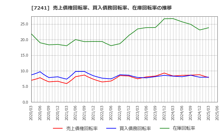 7241 フタバ産業(株): 売上債権回転率、買入債務回転率、在庫回転率の推移