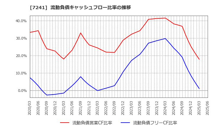 7241 フタバ産業(株): 流動負債キャッシュフロー比率の推移