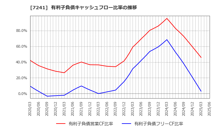 7241 フタバ産業(株): 有利子負債キャッシュフロー比率の推移