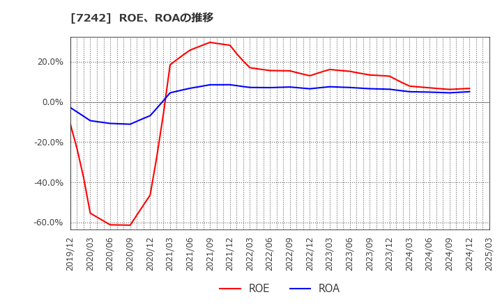 7242 カヤバ(株): ROE、ROAの推移
