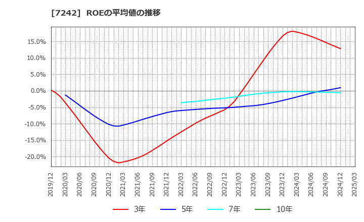 7242 カヤバ(株): ROEの平均値の推移