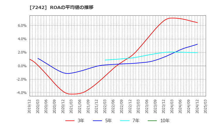 7242 カヤバ(株): ROAの平均値の推移