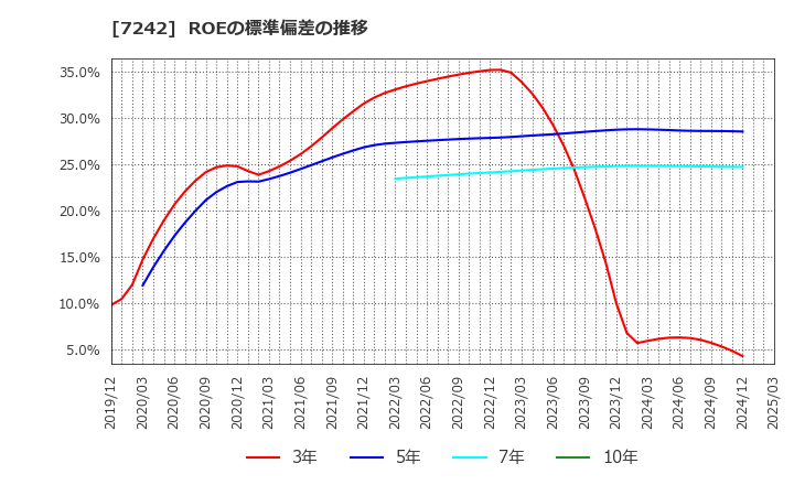 7242 カヤバ(株): ROEの標準偏差の推移