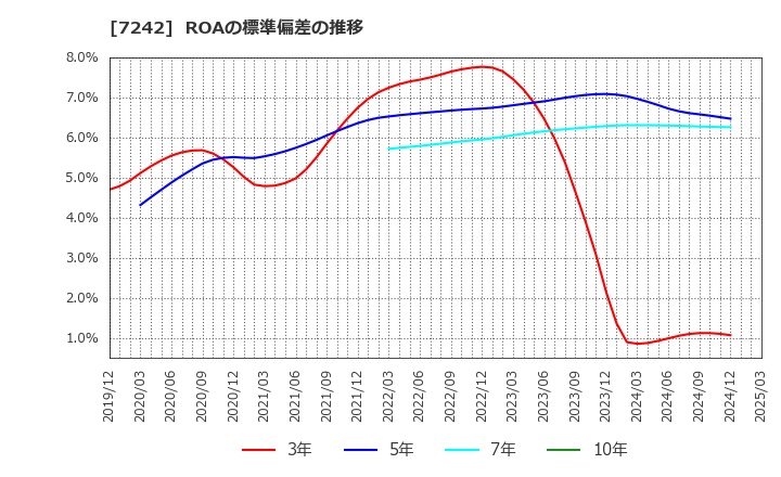 7242 カヤバ(株): ROAの標準偏差の推移