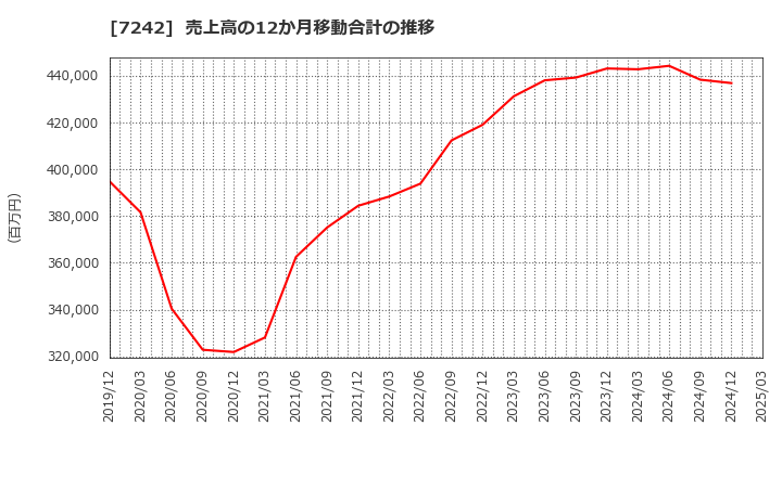 7242 カヤバ(株): 売上高の12か月移動合計の推移