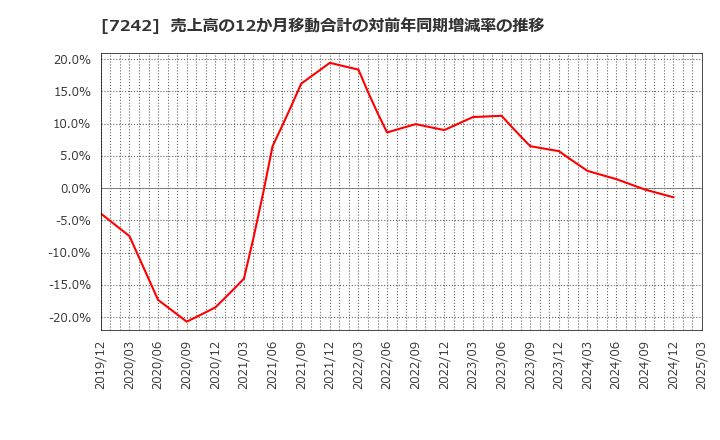 7242 カヤバ(株): 売上高の12か月移動合計の対前年同期増減率の推移