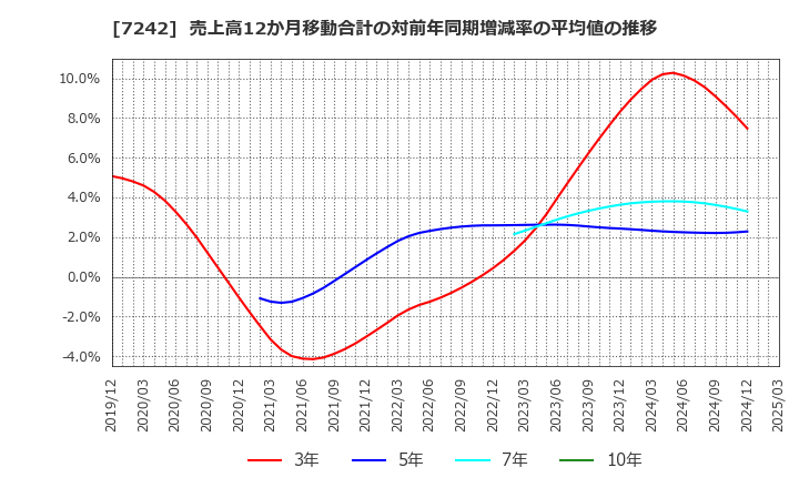 7242 カヤバ(株): 売上高12か月移動合計の対前年同期増減率の平均値の推移