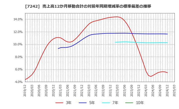 7242 カヤバ(株): 売上高12か月移動合計の対前年同期増減率の標準偏差の推移