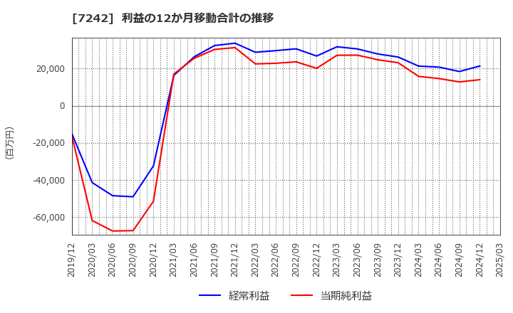 7242 カヤバ(株): 利益の12か月移動合計の推移