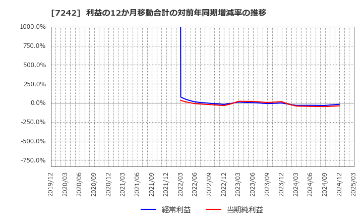 7242 カヤバ(株): 利益の12か月移動合計の対前年同期増減率の推移