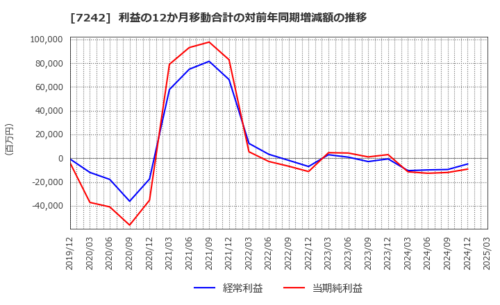7242 カヤバ(株): 利益の12か月移動合計の対前年同期増減額の推移