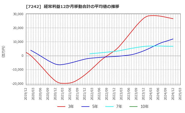 7242 カヤバ(株): 経常利益12か月移動合計の平均値の推移