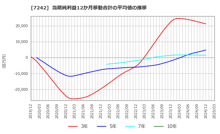 7242 カヤバ(株): 当期純利益12か月移動合計の平均値の推移