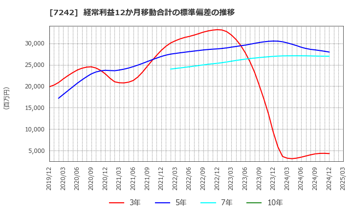 7242 カヤバ(株): 経常利益12か月移動合計の標準偏差の推移