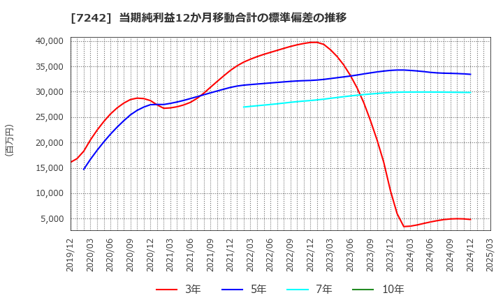 7242 カヤバ(株): 当期純利益12か月移動合計の標準偏差の推移