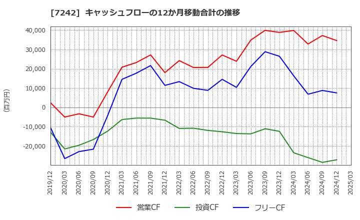 7242 カヤバ(株): キャッシュフローの12か月移動合計の推移