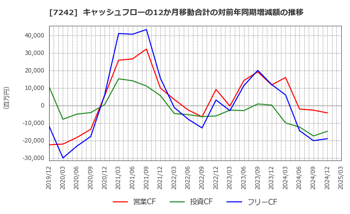7242 カヤバ(株): キャッシュフローの12か月移動合計の対前年同期増減額の推移