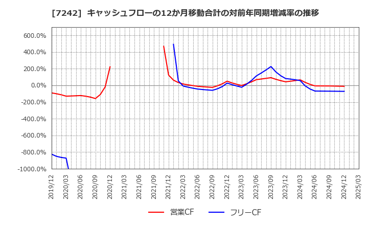 7242 カヤバ(株): キャッシュフローの12か月移動合計の対前年同期増減率の推移
