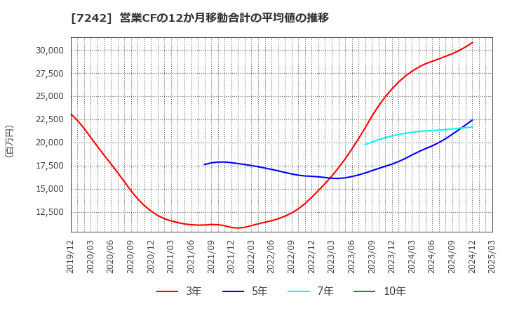 7242 カヤバ(株): 営業CFの12か月移動合計の平均値の推移