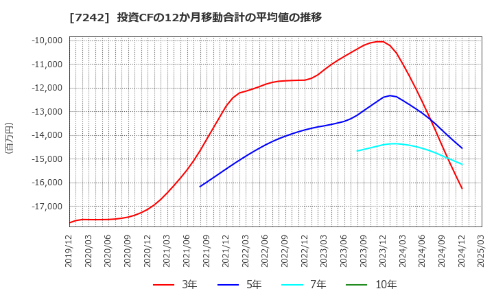 7242 カヤバ(株): 投資CFの12か月移動合計の平均値の推移
