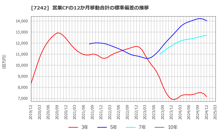 7242 カヤバ(株): 営業CFの12か月移動合計の標準偏差の推移
