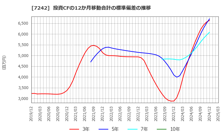 7242 カヤバ(株): 投資CFの12か月移動合計の標準偏差の推移