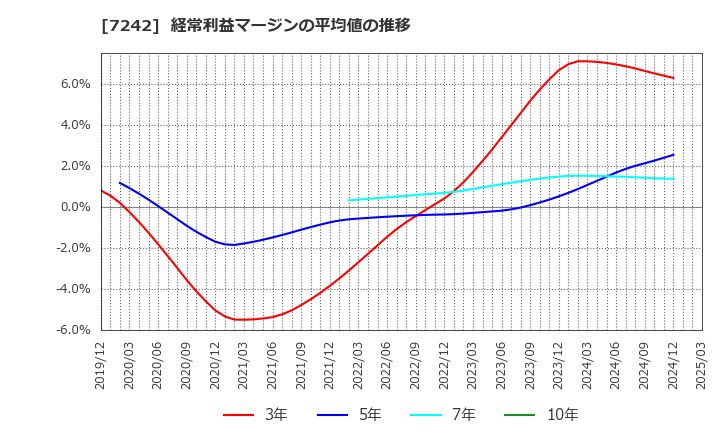 7242 カヤバ(株): 経常利益マージンの平均値の推移