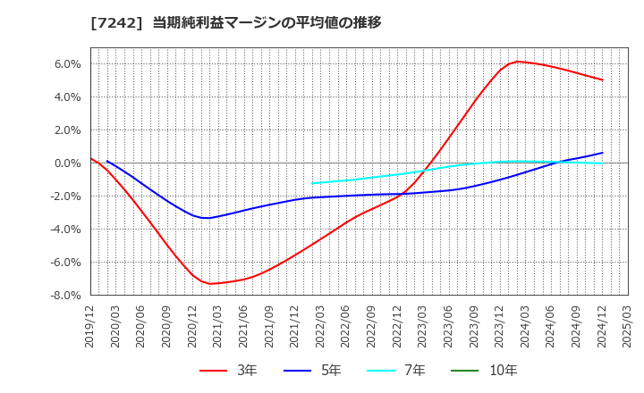 7242 カヤバ(株): 当期純利益マージンの平均値の推移