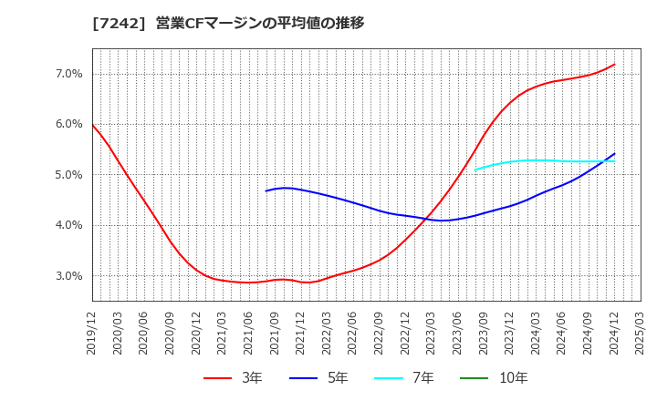 7242 カヤバ(株): 営業CFマージンの平均値の推移