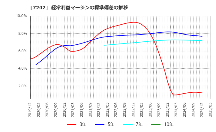 7242 カヤバ(株): 経常利益マージンの標準偏差の推移