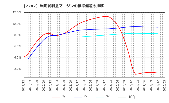 7242 カヤバ(株): 当期純利益マージンの標準偏差の推移