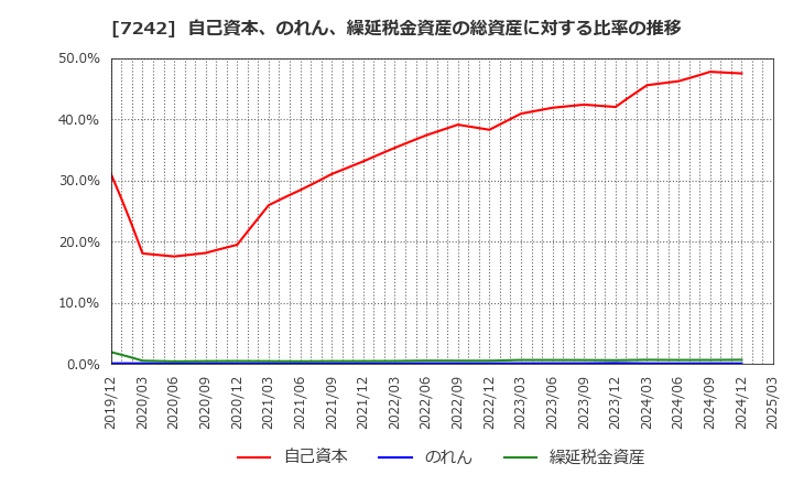 7242 カヤバ(株): 自己資本、のれん、繰延税金資産の総資産に対する比率の推移