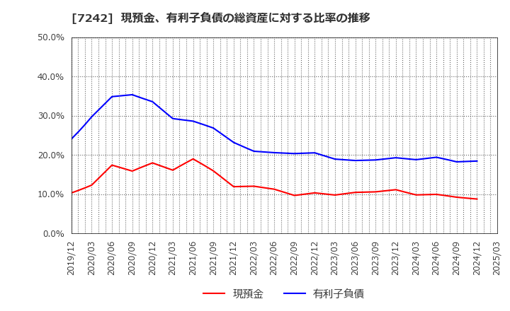 7242 カヤバ(株): 現預金、有利子負債の総資産に対する比率の推移