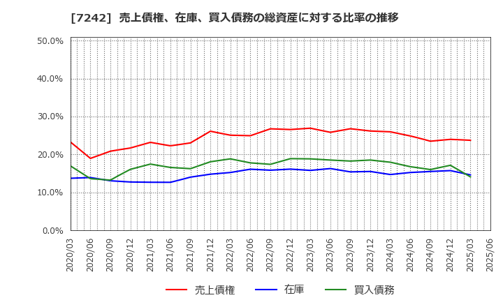 7242 カヤバ(株): 売上債権、在庫、買入債務の総資産に対する比率の推移