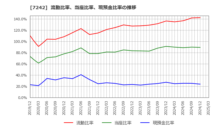 7242 カヤバ(株): 流動比率、当座比率、現預金比率の推移