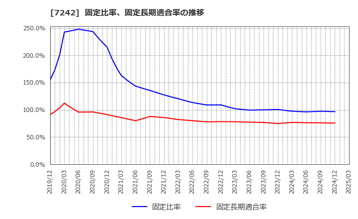 7242 カヤバ(株): 固定比率、固定長期適合率の推移