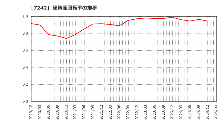 7242 カヤバ(株): 総資産回転率の推移